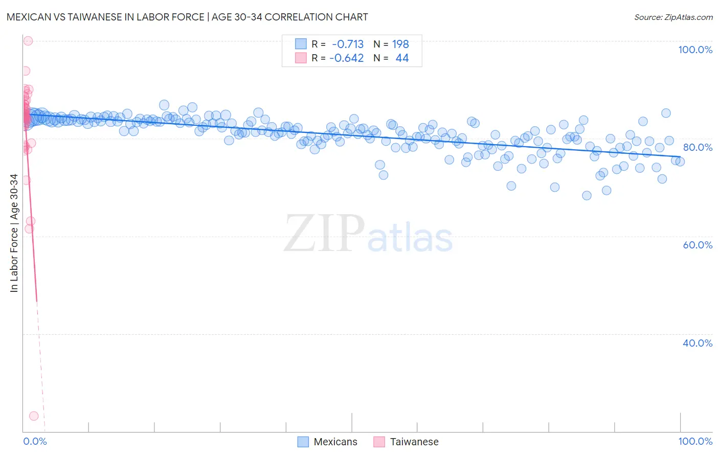 Mexican vs Taiwanese In Labor Force | Age 30-34