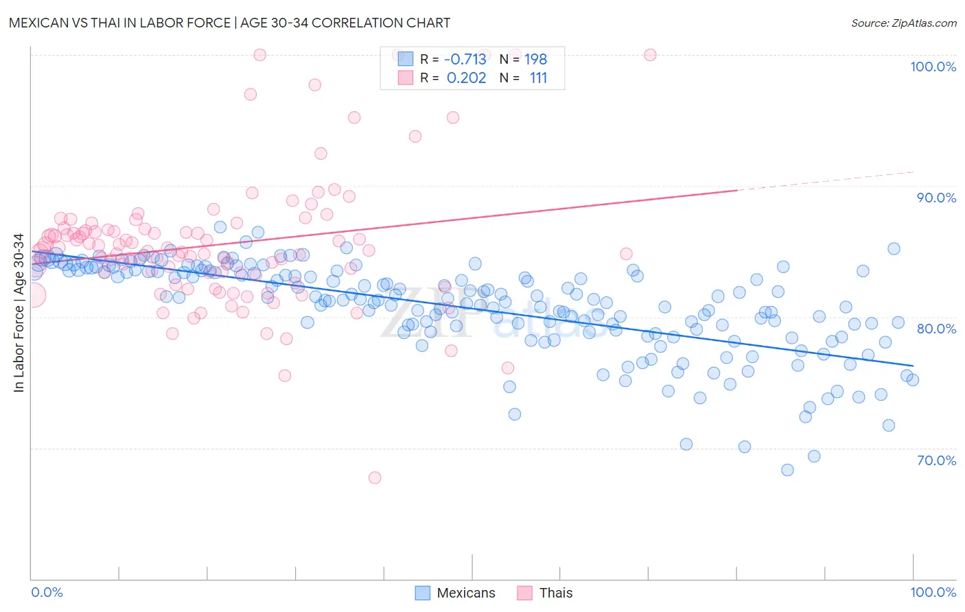 Mexican vs Thai In Labor Force | Age 30-34