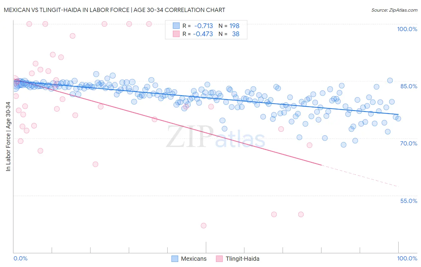 Mexican vs Tlingit-Haida In Labor Force | Age 30-34