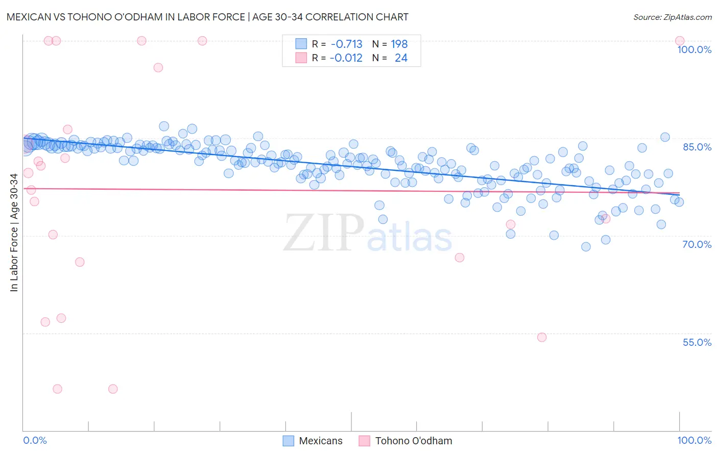 Mexican vs Tohono O'odham In Labor Force | Age 30-34