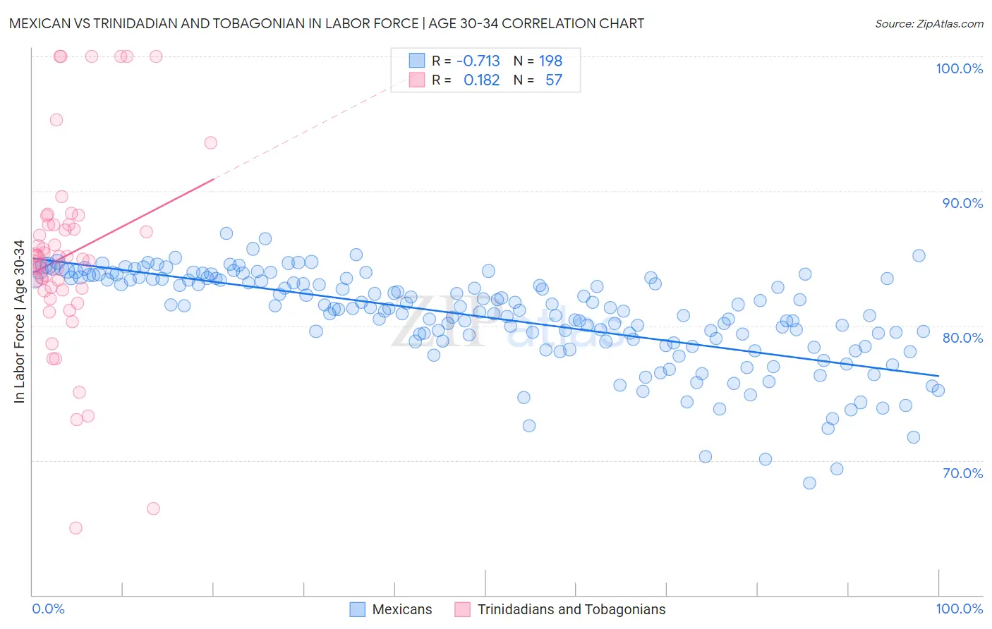 Mexican vs Trinidadian and Tobagonian In Labor Force | Age 30-34