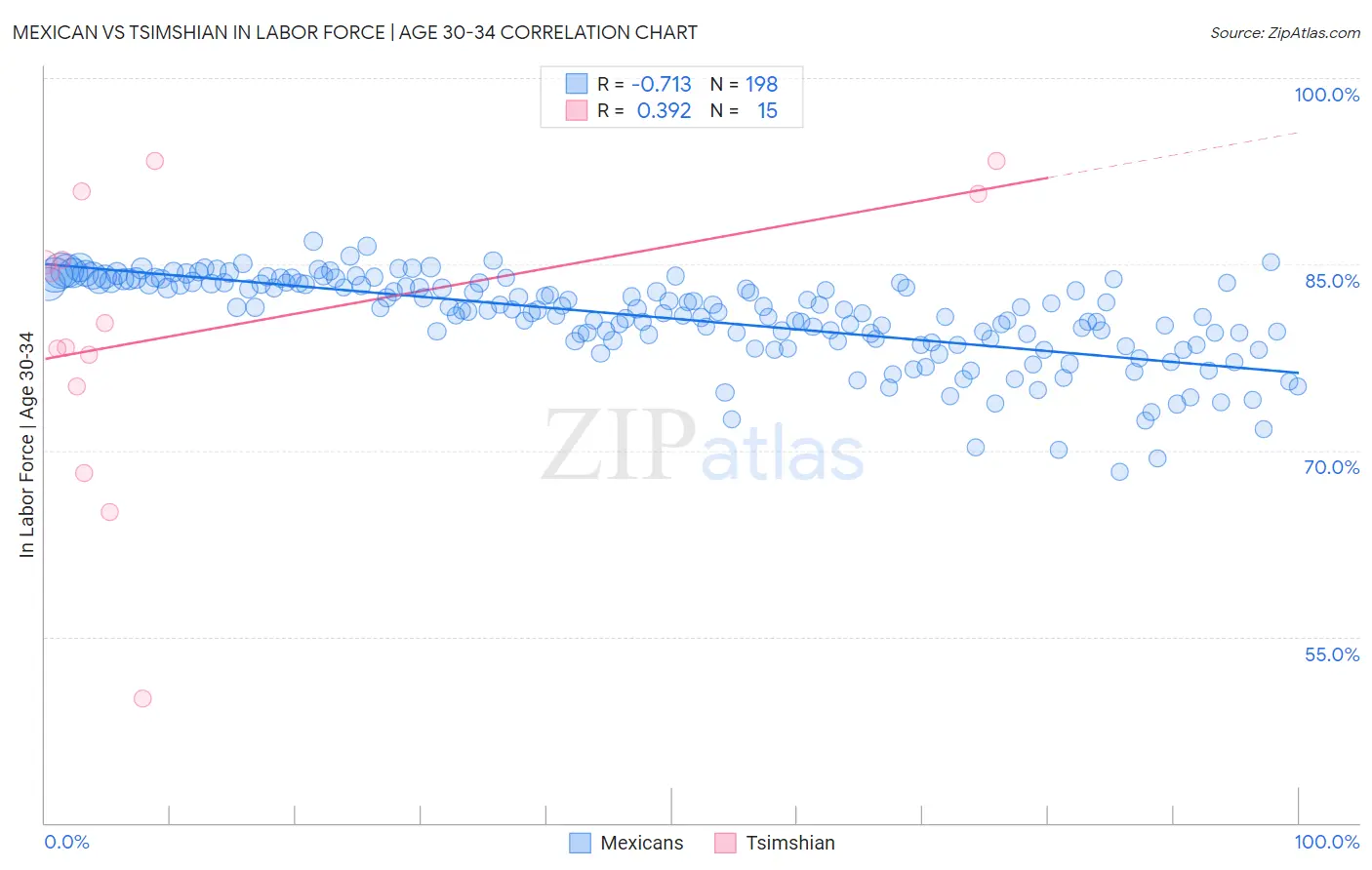 Mexican vs Tsimshian In Labor Force | Age 30-34