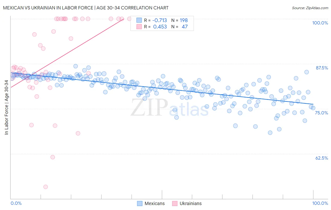 Mexican vs Ukrainian In Labor Force | Age 30-34