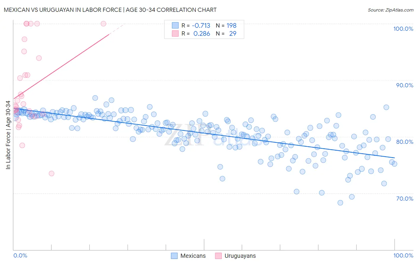 Mexican vs Uruguayan In Labor Force | Age 30-34