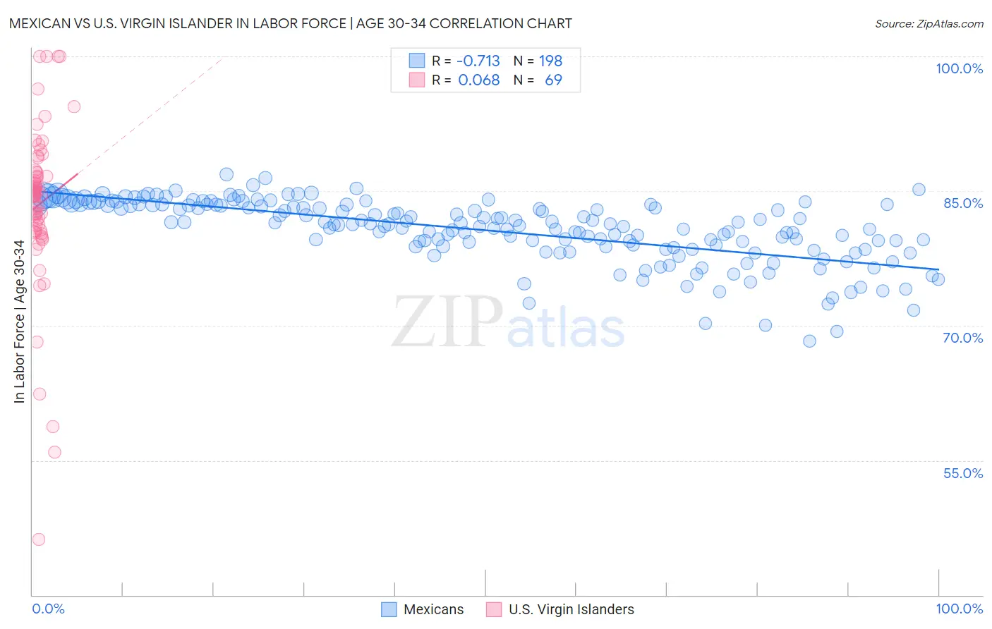 Mexican vs U.S. Virgin Islander In Labor Force | Age 30-34