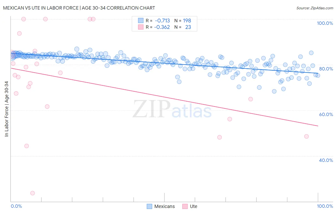 Mexican vs Ute In Labor Force | Age 30-34