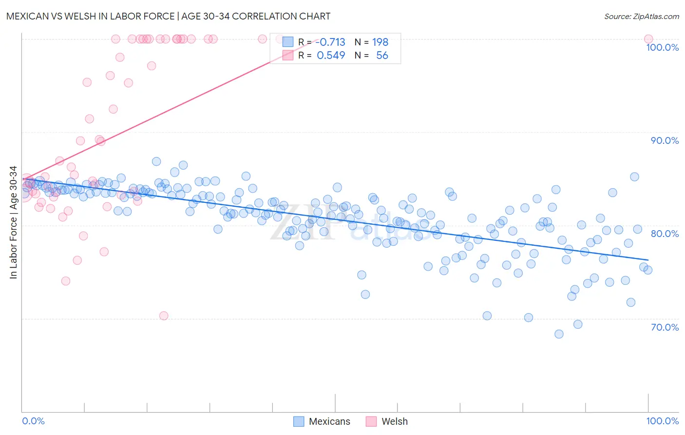 Mexican vs Welsh In Labor Force | Age 30-34