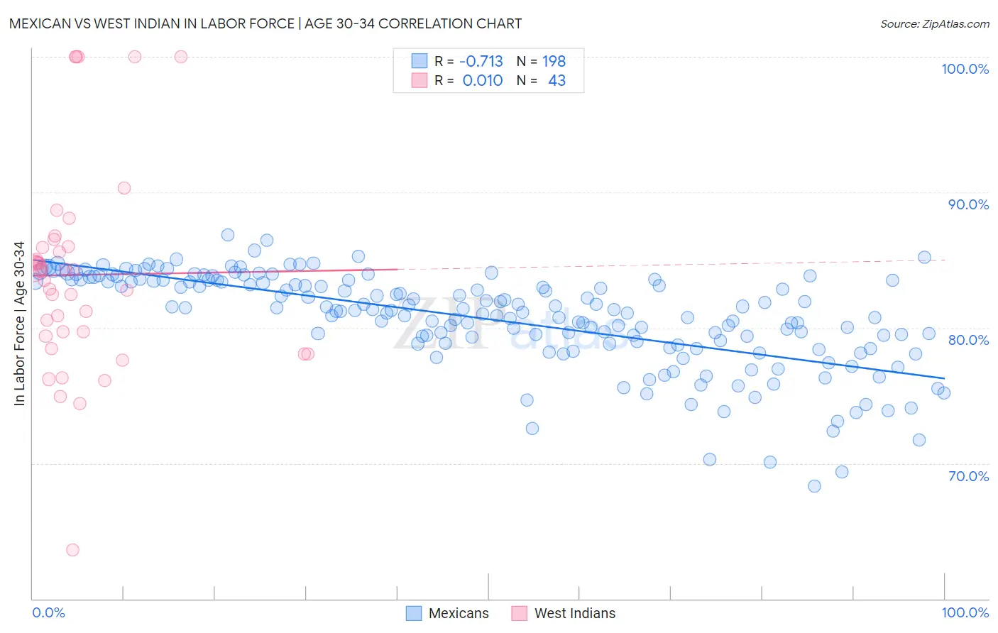 Mexican vs West Indian In Labor Force | Age 30-34