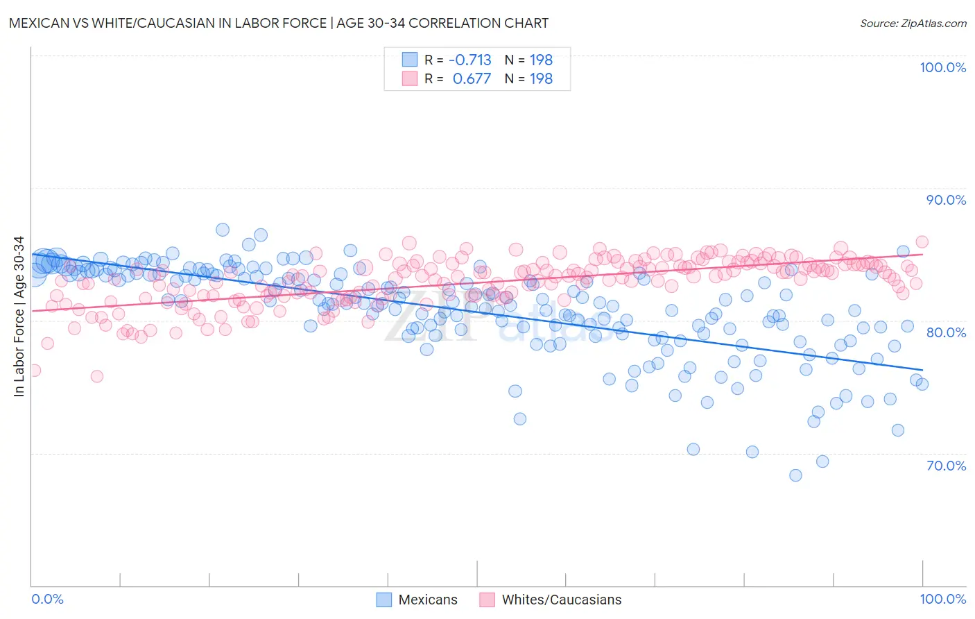 Mexican vs White/Caucasian In Labor Force | Age 30-34