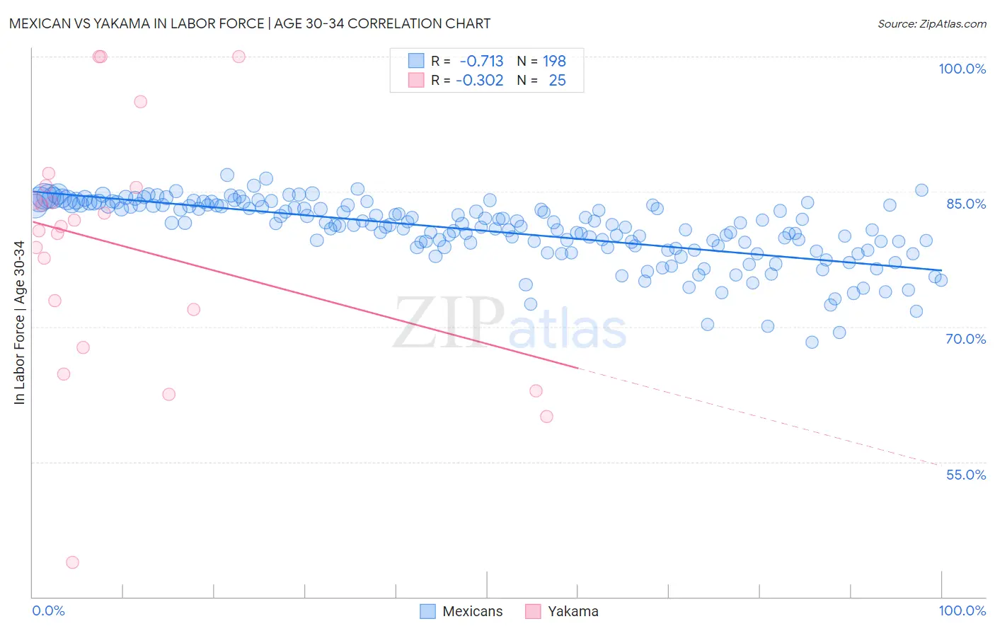 Mexican vs Yakama In Labor Force | Age 30-34
