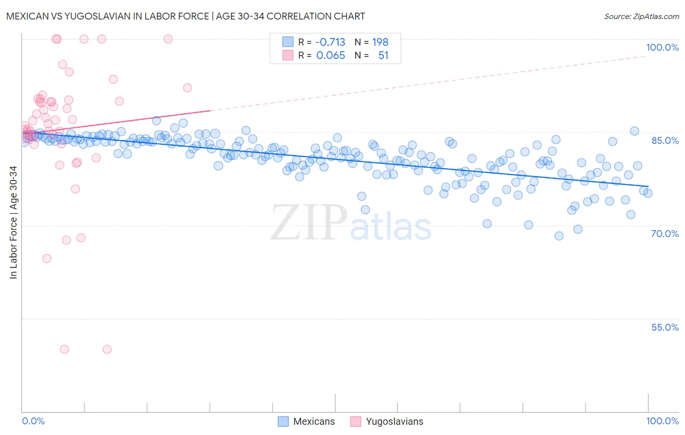 Mexican vs Yugoslavian In Labor Force | Age 30-34