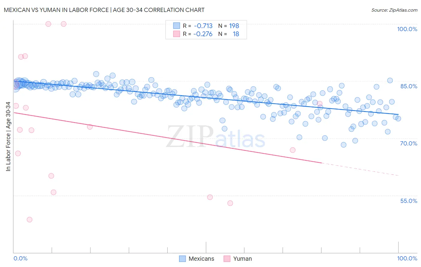 Mexican vs Yuman In Labor Force | Age 30-34