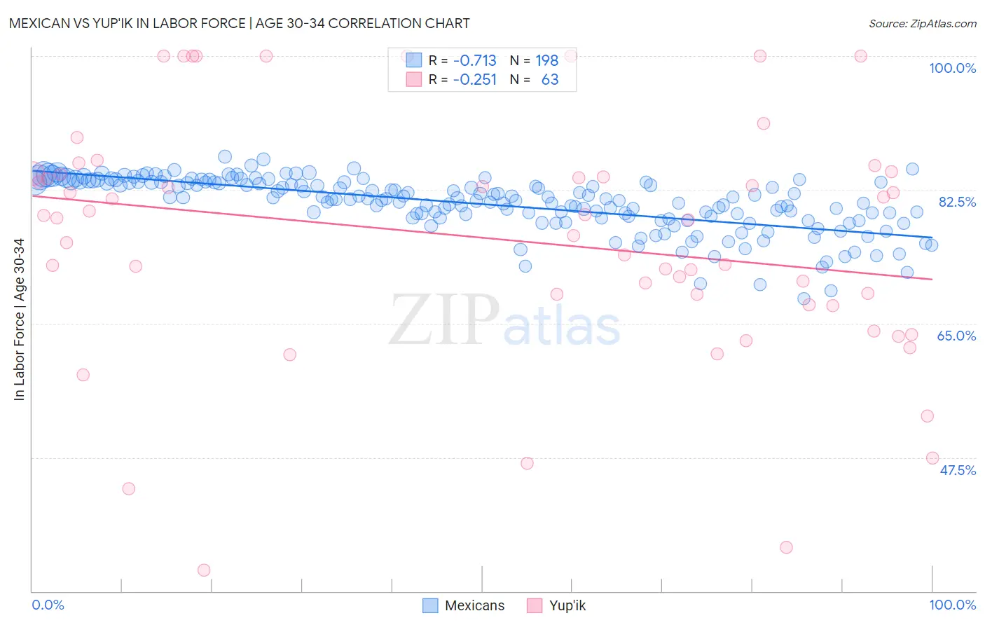 Mexican vs Yup'ik In Labor Force | Age 30-34