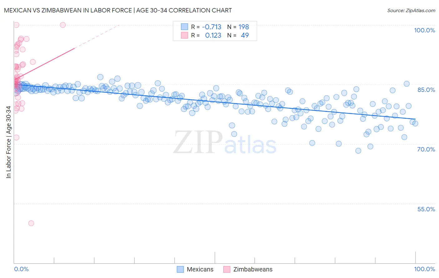 Mexican vs Zimbabwean In Labor Force | Age 30-34