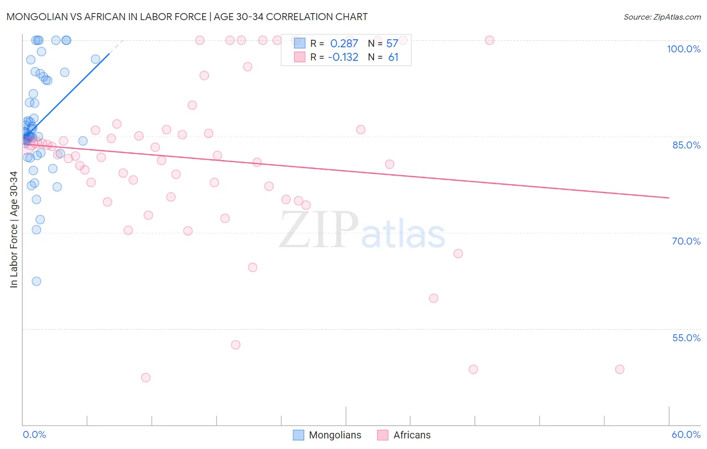 Mongolian vs African In Labor Force | Age 30-34