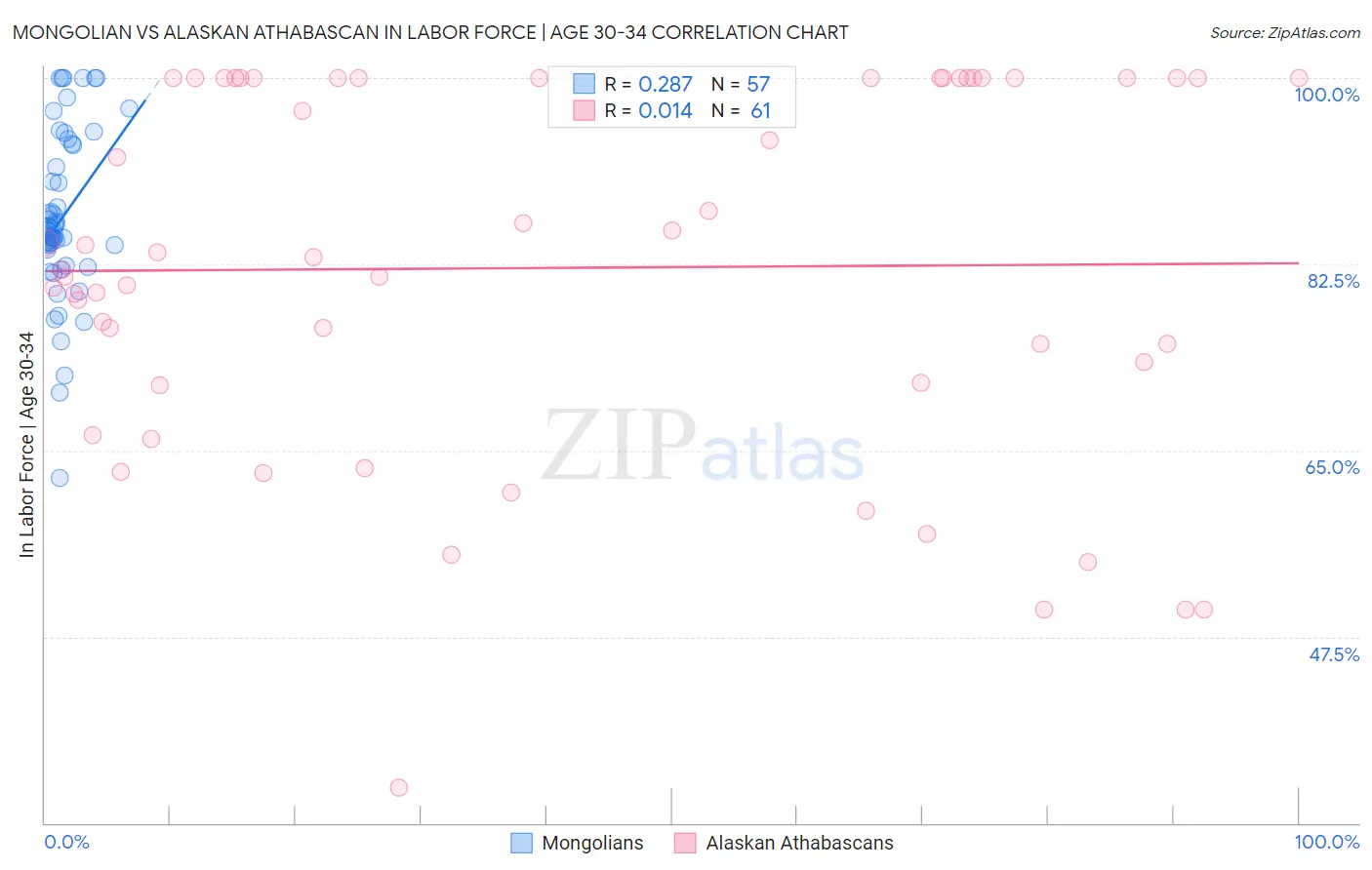 Mongolian vs Alaskan Athabascan In Labor Force | Age 30-34