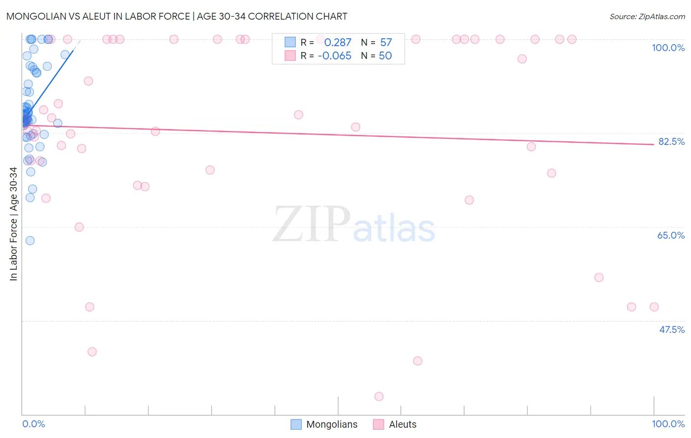 Mongolian vs Aleut In Labor Force | Age 30-34