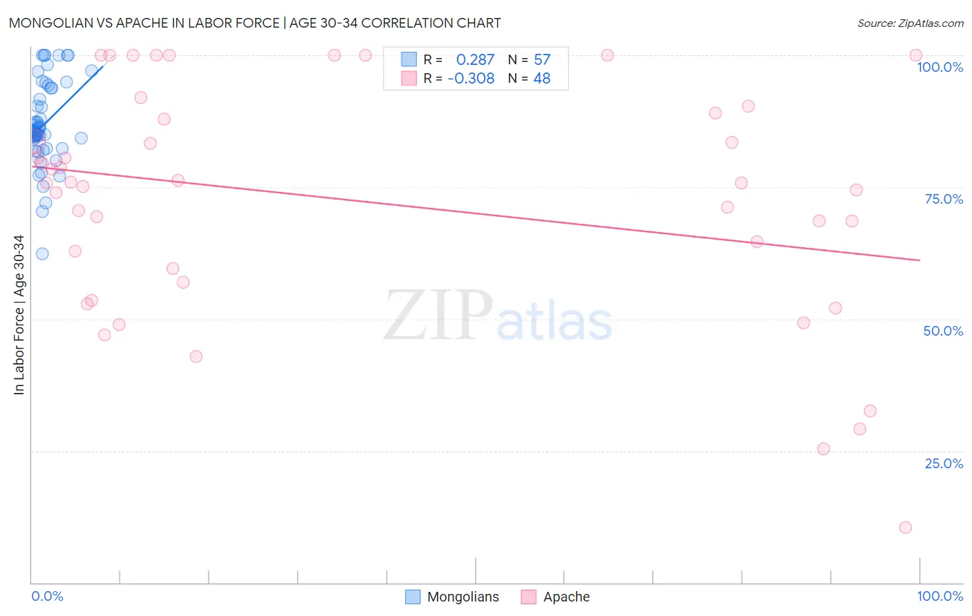 Mongolian vs Apache In Labor Force | Age 30-34