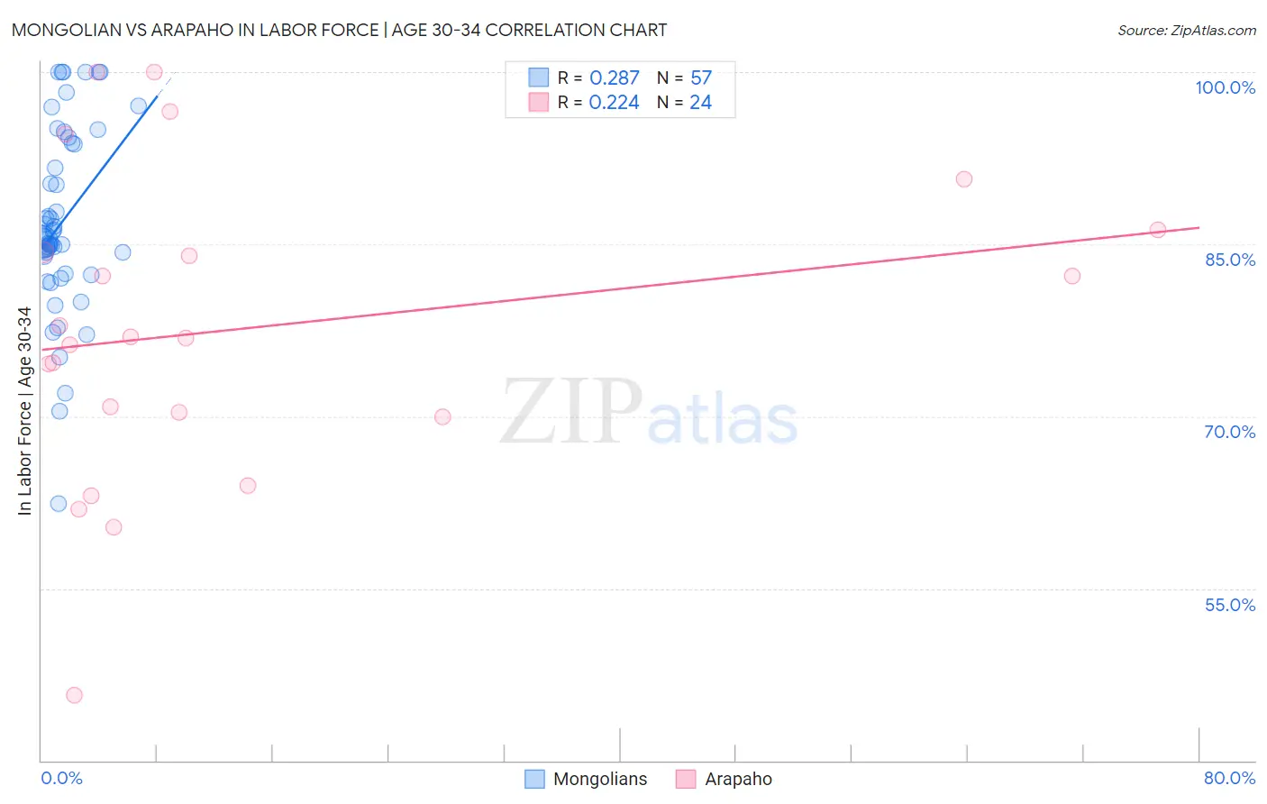 Mongolian vs Arapaho In Labor Force | Age 30-34