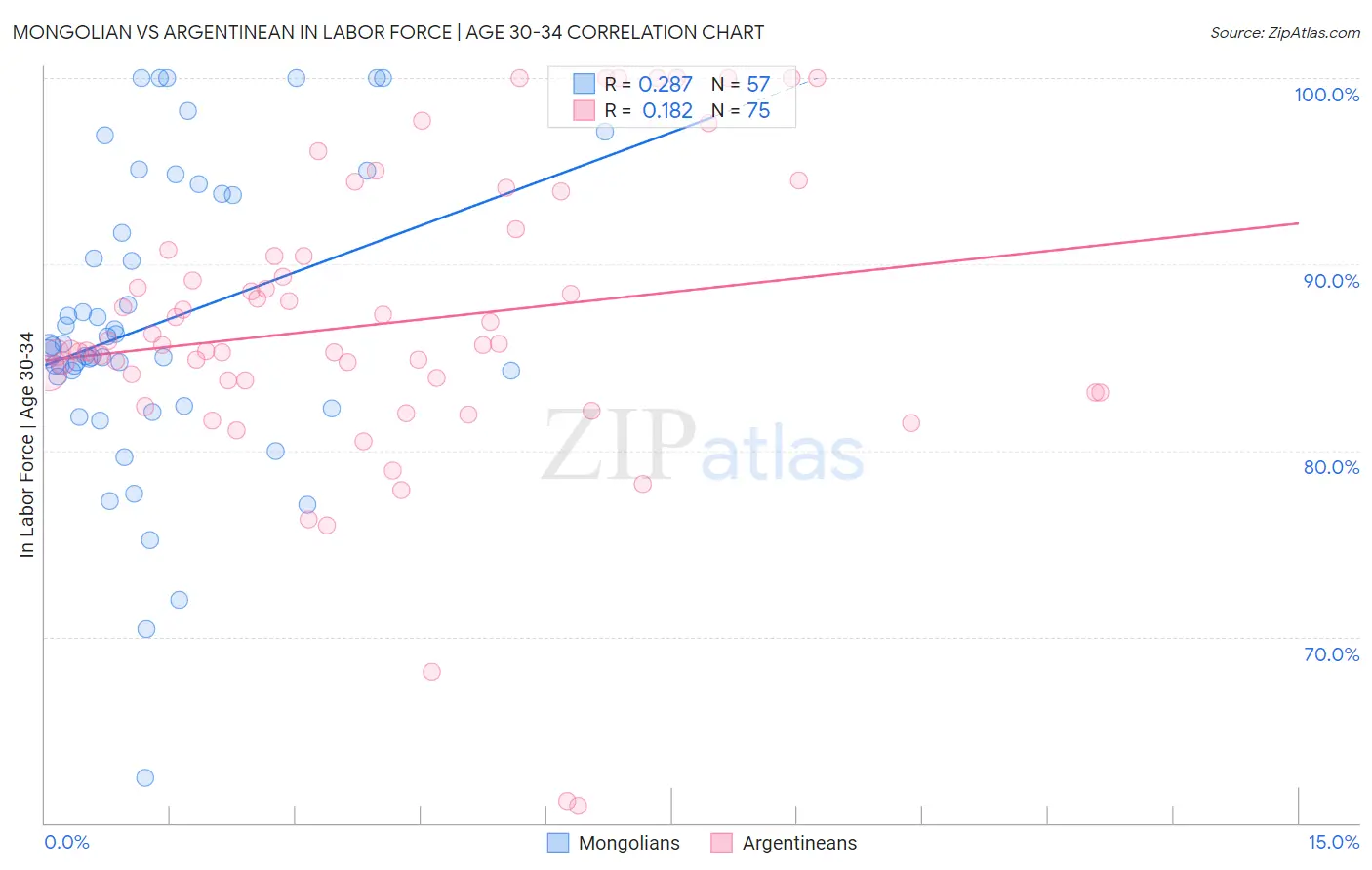 Mongolian vs Argentinean In Labor Force | Age 30-34