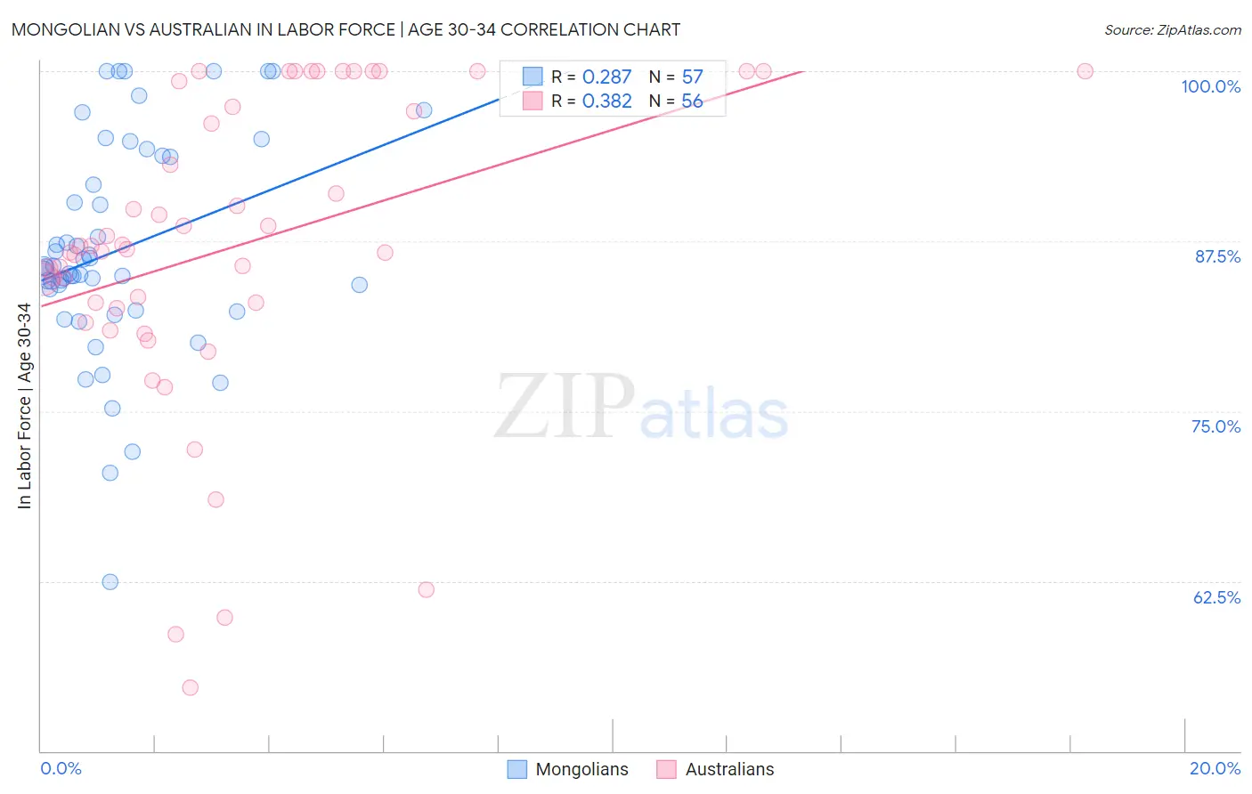Mongolian vs Australian In Labor Force | Age 30-34