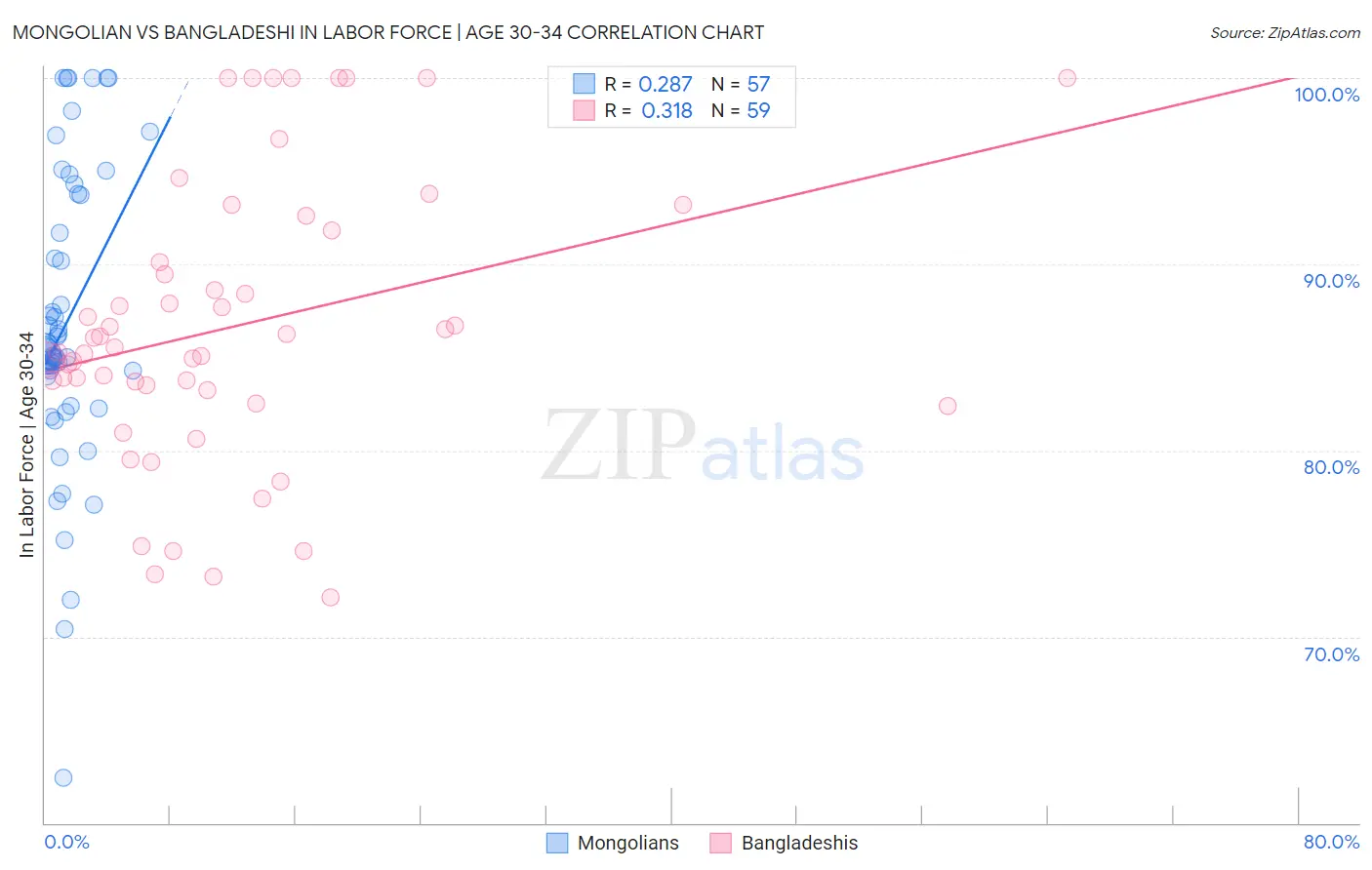 Mongolian vs Bangladeshi In Labor Force | Age 30-34