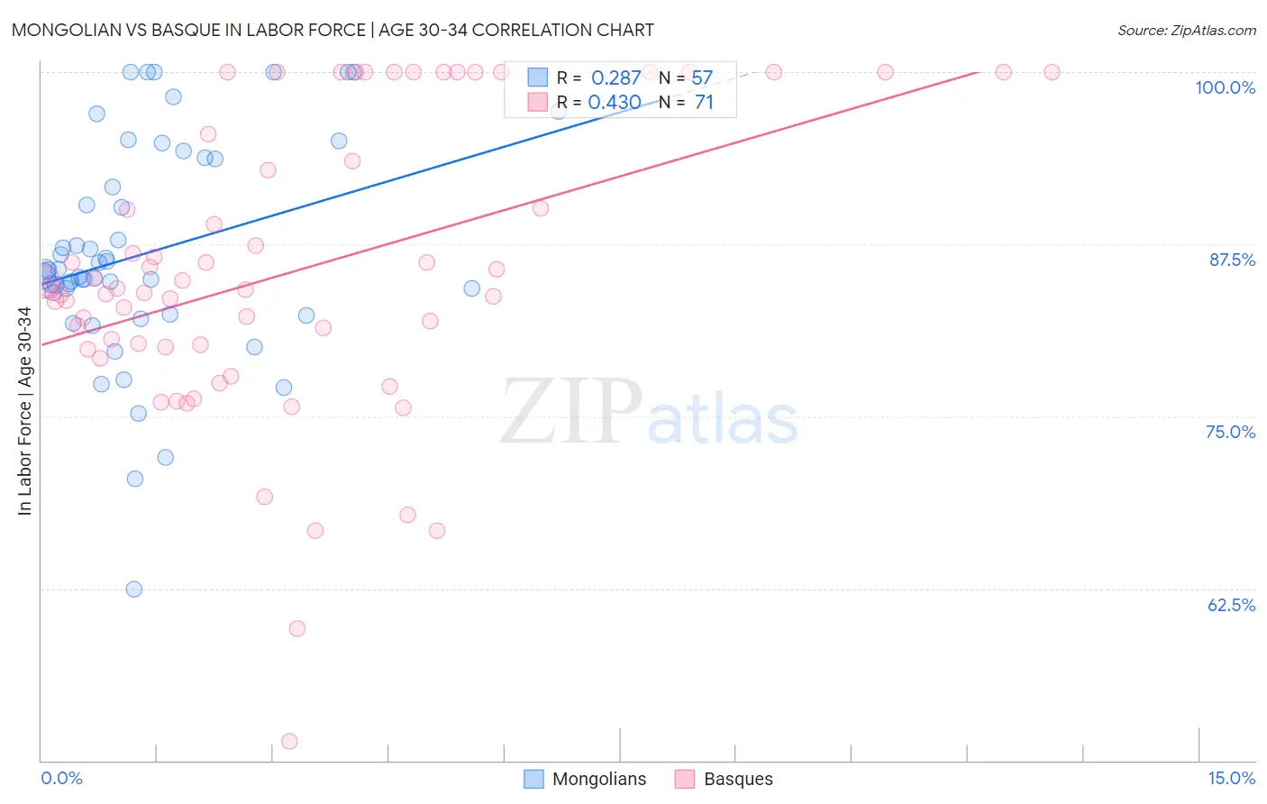 Mongolian vs Basque In Labor Force | Age 30-34