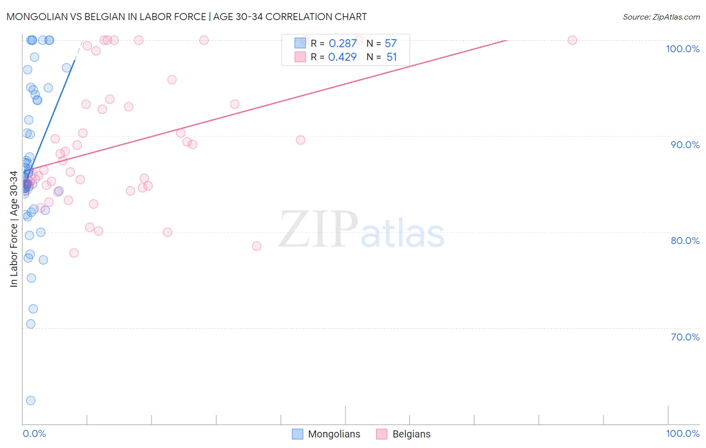 Mongolian vs Belgian In Labor Force | Age 30-34
