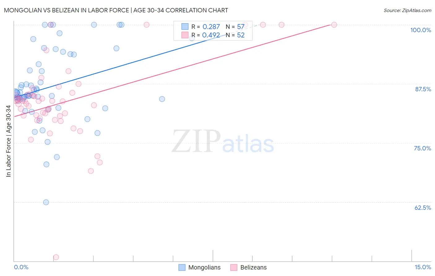 Mongolian vs Belizean In Labor Force | Age 30-34