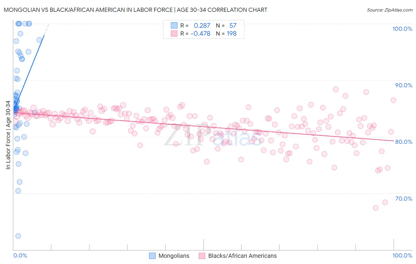 Mongolian vs Black/African American In Labor Force | Age 30-34
