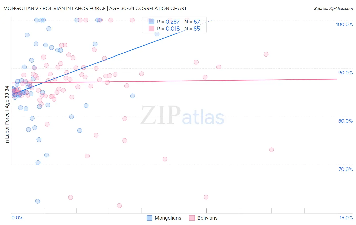 Mongolian vs Bolivian In Labor Force | Age 30-34