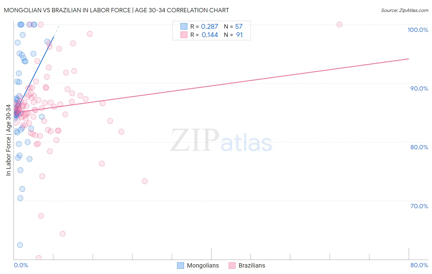 Mongolian vs Brazilian In Labor Force | Age 30-34
