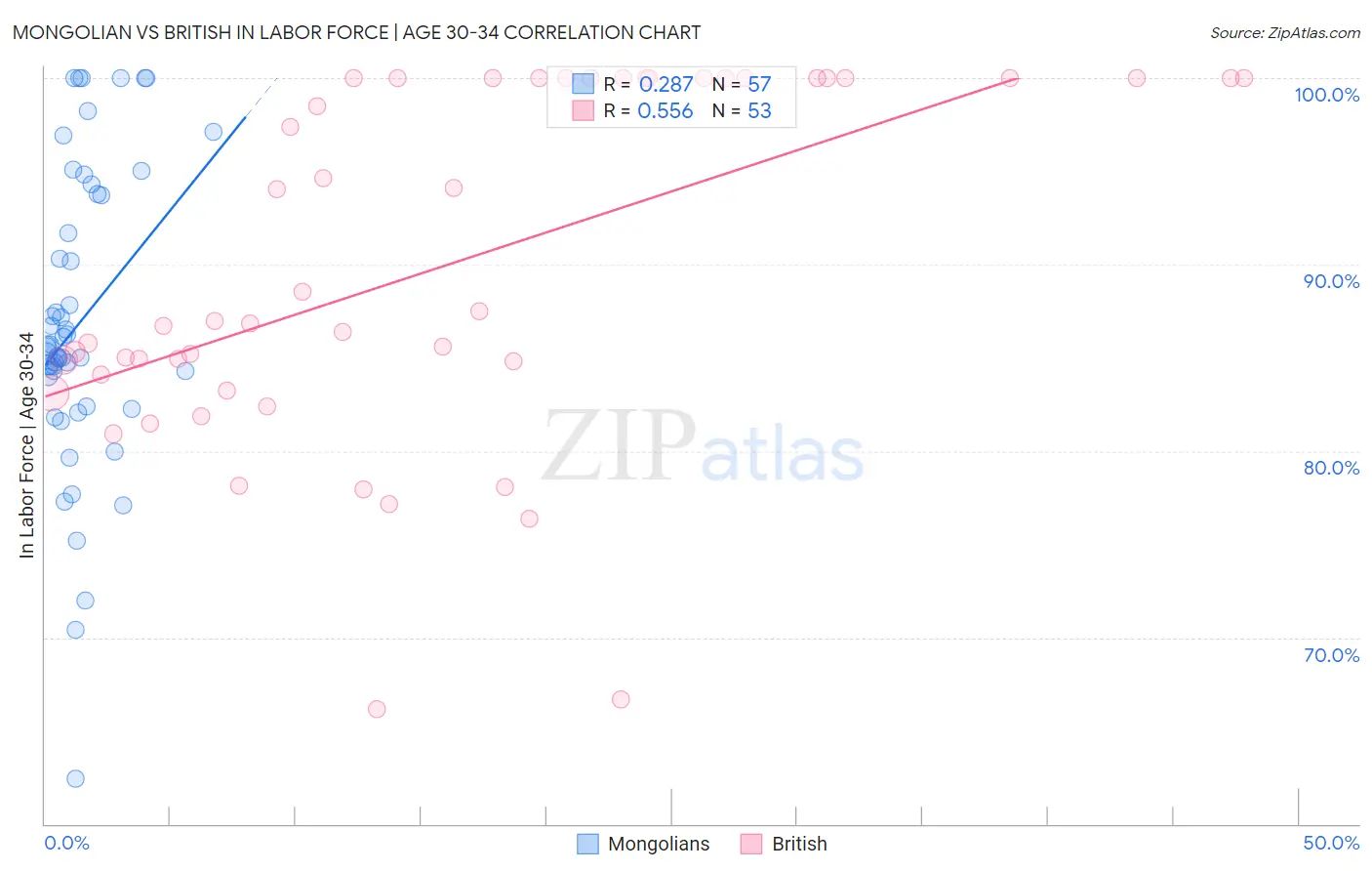 Mongolian vs British In Labor Force | Age 30-34