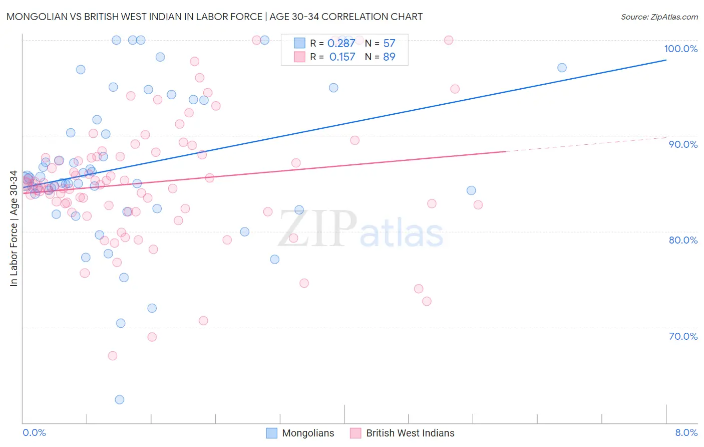 Mongolian vs British West Indian In Labor Force | Age 30-34