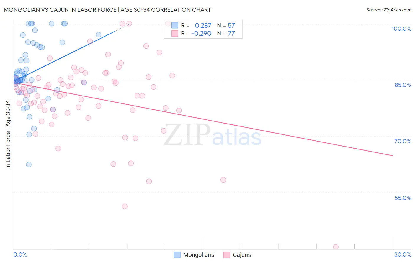 Mongolian vs Cajun In Labor Force | Age 30-34