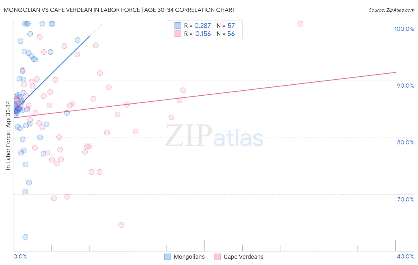 Mongolian vs Cape Verdean In Labor Force | Age 30-34