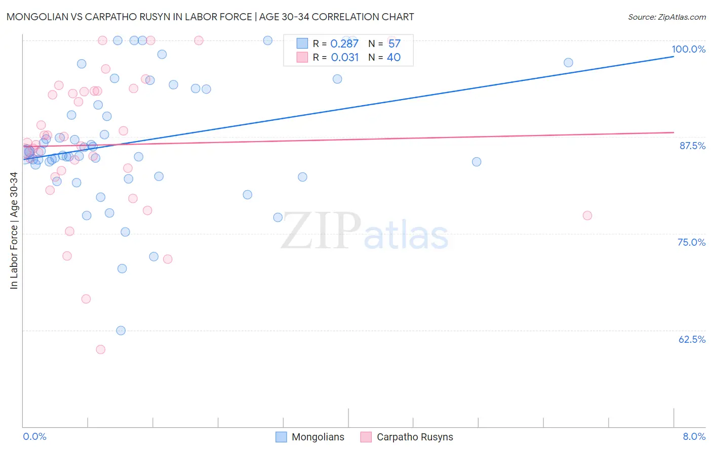 Mongolian vs Carpatho Rusyn In Labor Force | Age 30-34