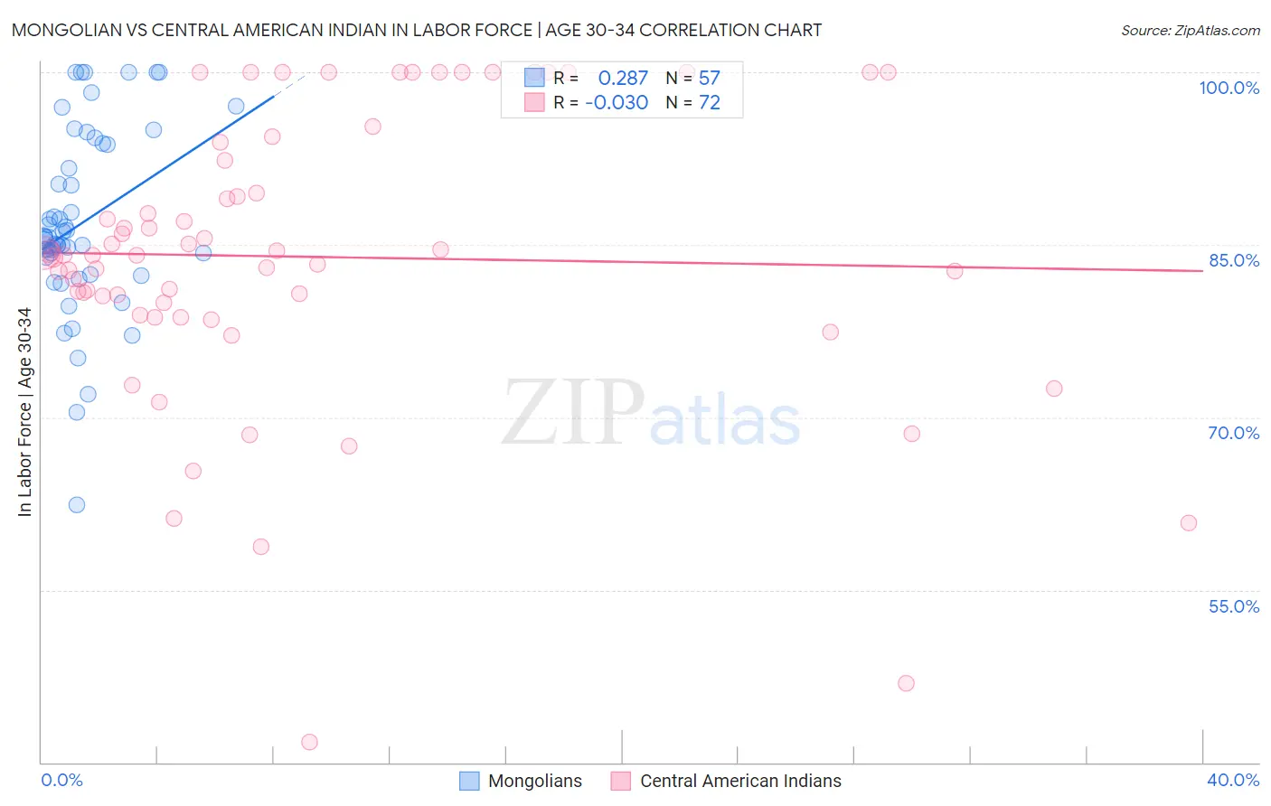 Mongolian vs Central American Indian In Labor Force | Age 30-34