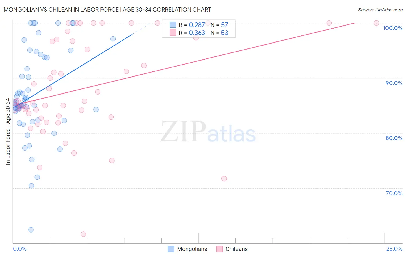 Mongolian vs Chilean In Labor Force | Age 30-34