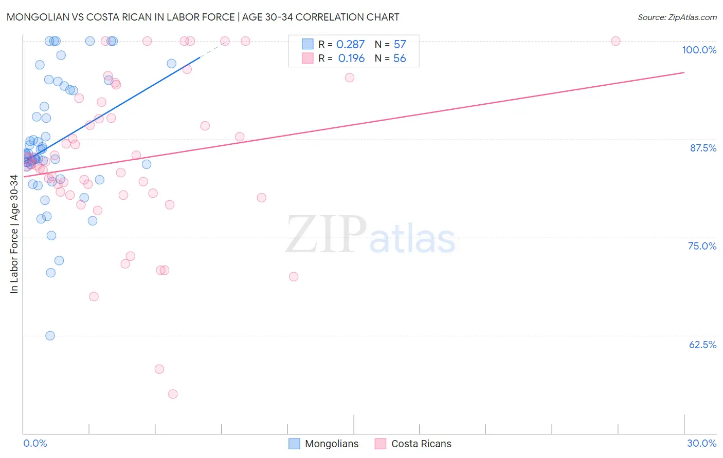 Mongolian vs Costa Rican In Labor Force | Age 30-34