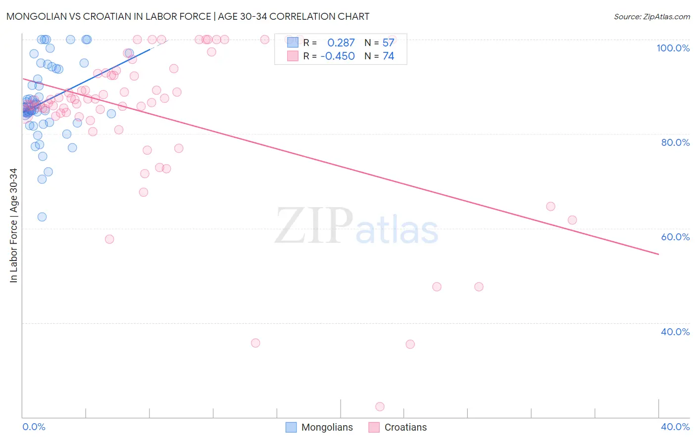 Mongolian vs Croatian In Labor Force | Age 30-34