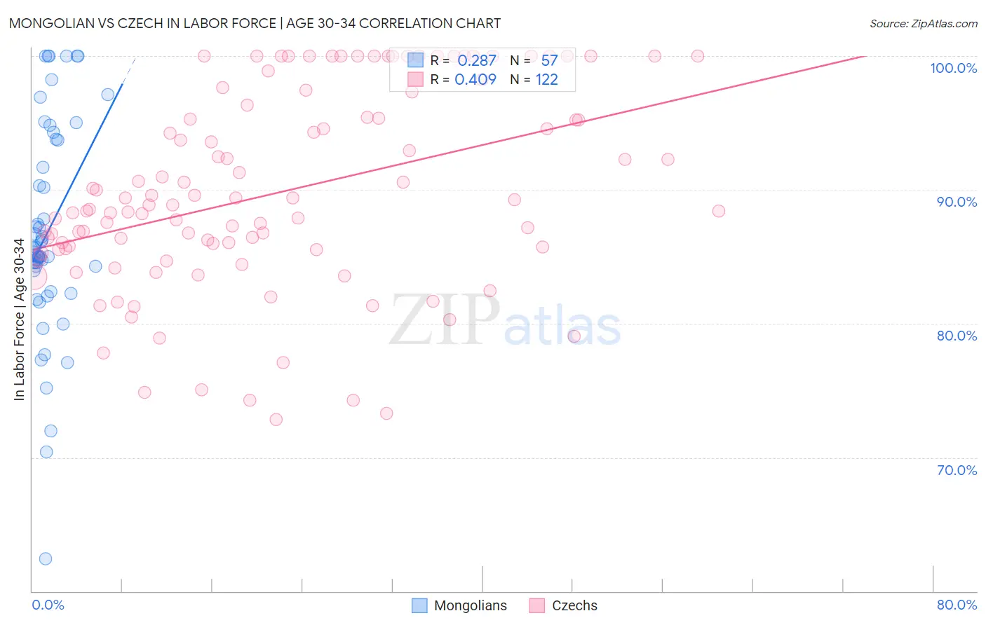 Mongolian vs Czech In Labor Force | Age 30-34