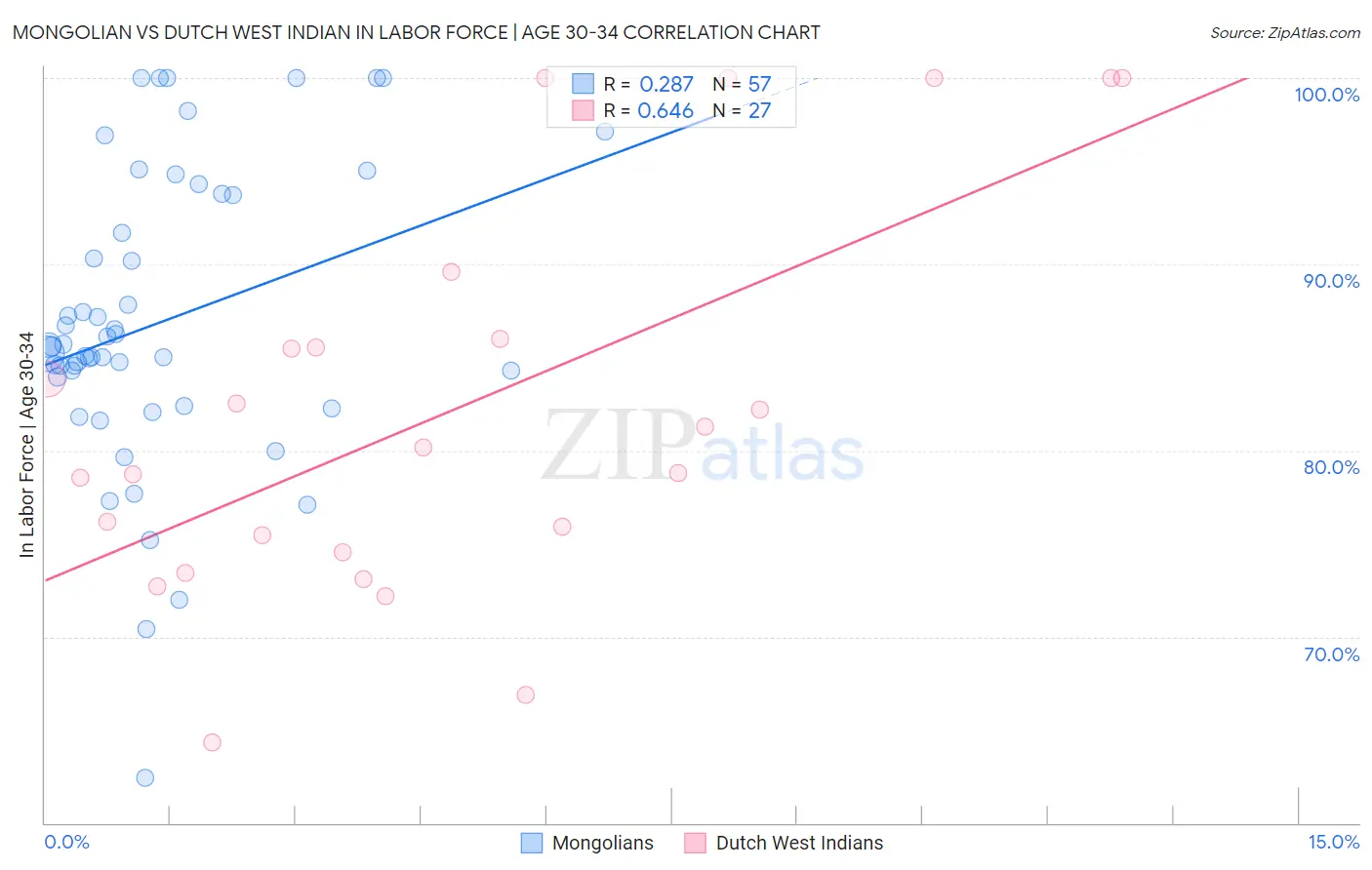 Mongolian vs Dutch West Indian In Labor Force | Age 30-34