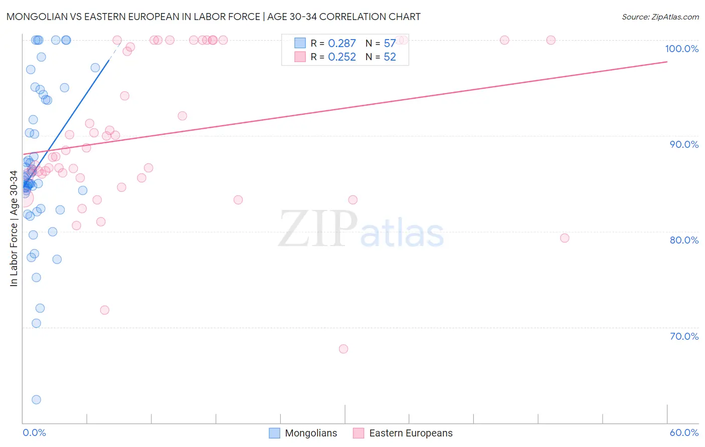 Mongolian vs Eastern European In Labor Force | Age 30-34