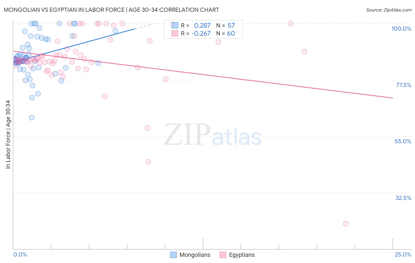 Mongolian vs Egyptian In Labor Force | Age 30-34