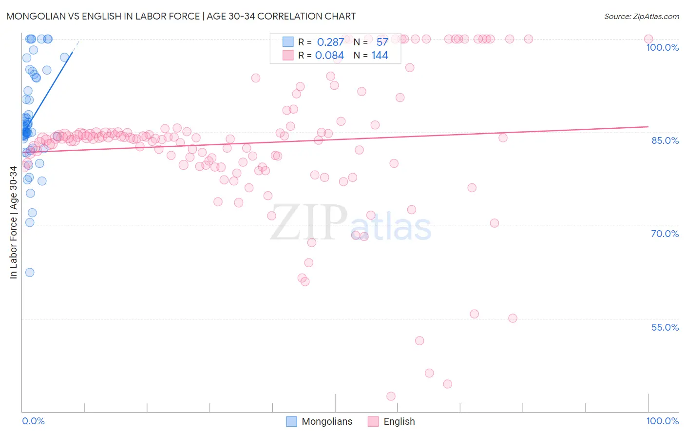 Mongolian vs English In Labor Force | Age 30-34