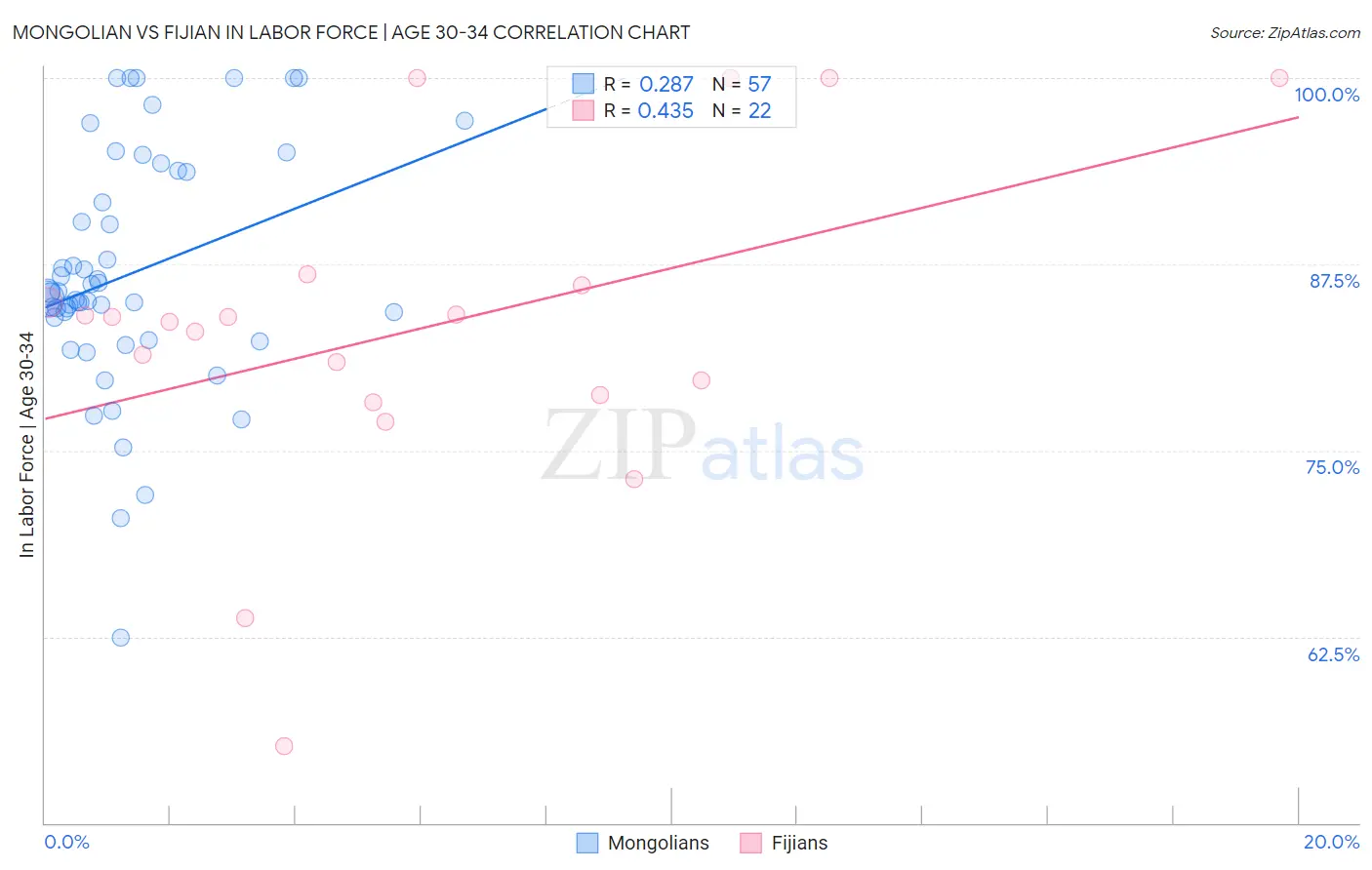 Mongolian vs Fijian In Labor Force | Age 30-34