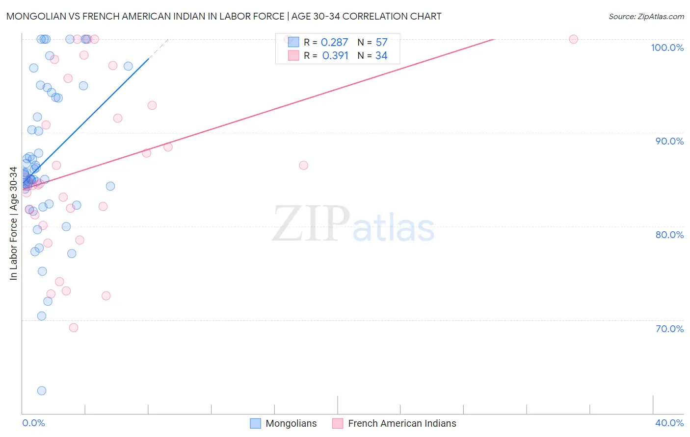 Mongolian vs French American Indian In Labor Force | Age 30-34
