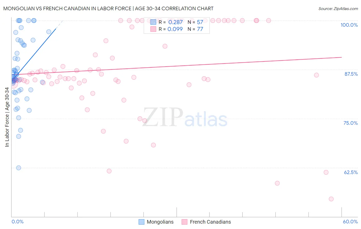 Mongolian vs French Canadian In Labor Force | Age 30-34