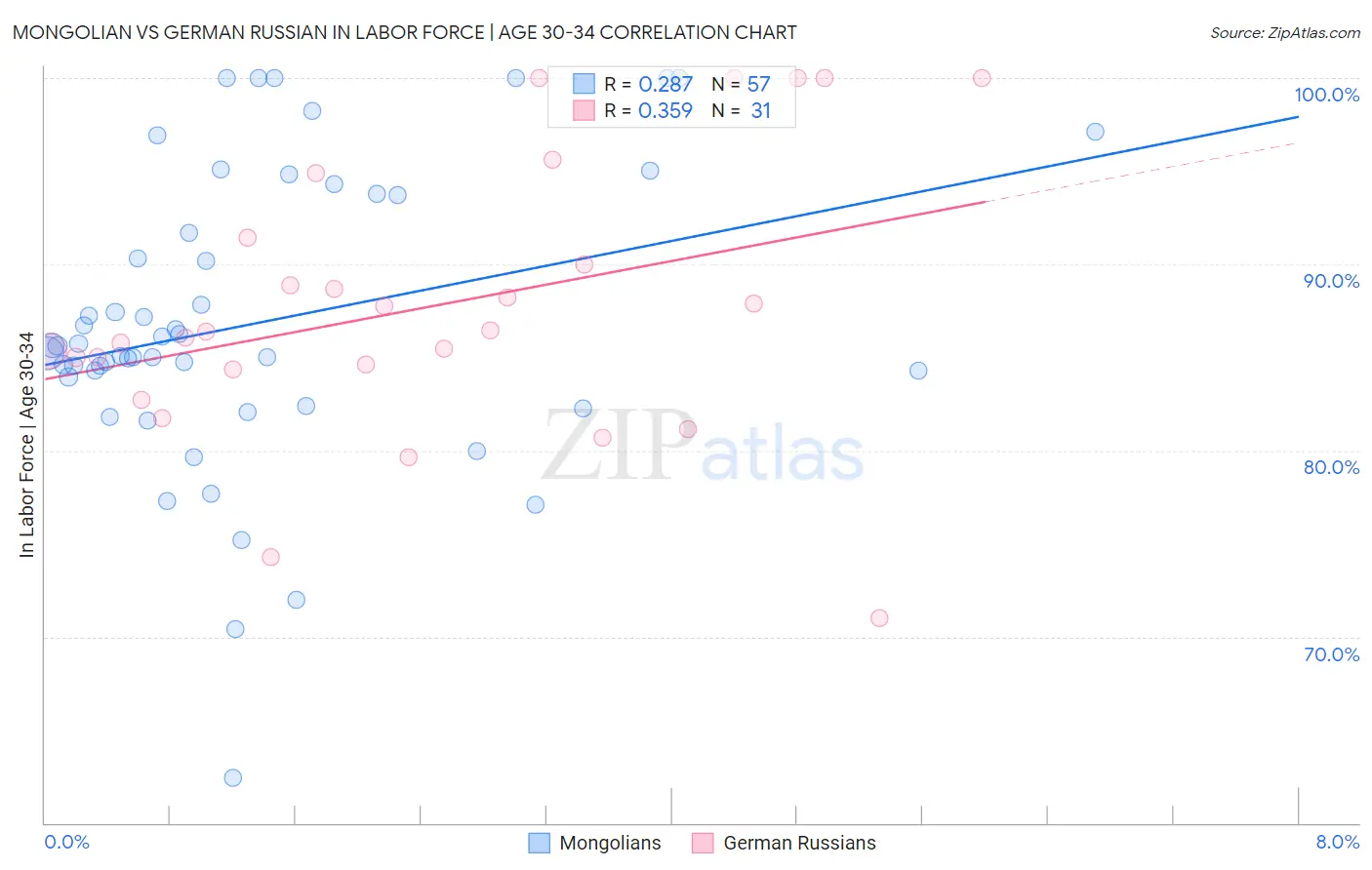 Mongolian vs German Russian In Labor Force | Age 30-34